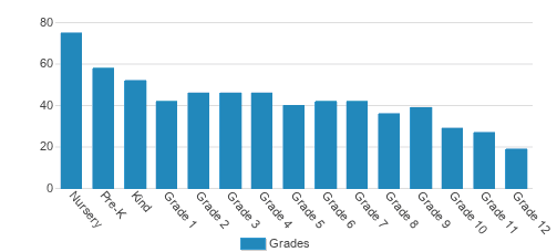 Sandhills Classical Christian School Student By Grade 