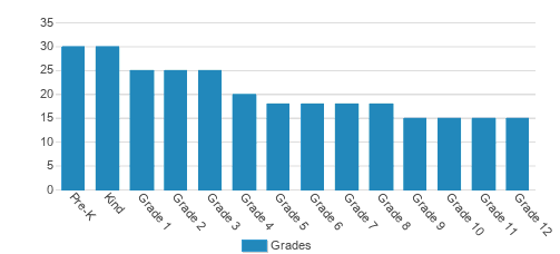 American Heritage of South Jordan Student By Grade American Heritage of South Jordan Student By Grade