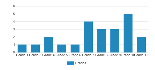 The Creekside School Student By Grade The Creekside School Student By Grade