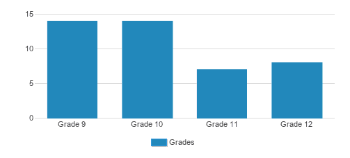 East Academy Of Science & Technology Student By Grade East Academy Of Science & Technology Student By Grade