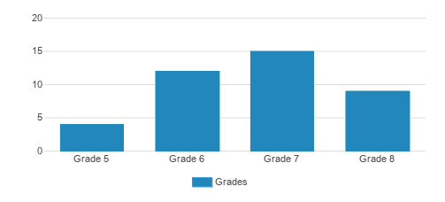 Topanga Mountain School Student By Grade 