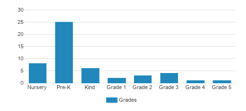 The Childrens Place Montessori Student By Grade The Childrens Place Montessori Student By Grade