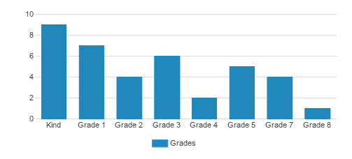 Crestmont School Student By Grade  Crestmont School Student By Grade
