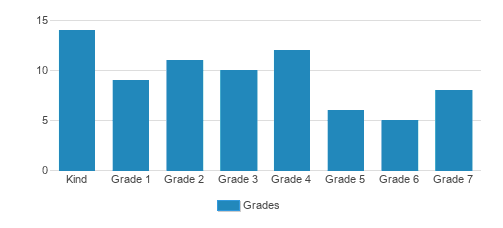 Crestmont School Student By Grade Crestmont School Student By Grade