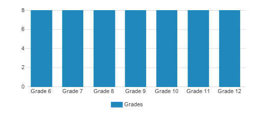The Springstone School Student By Grade The Springstone School Student By Grade