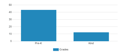 Presby Comm Church/rockies Christian Pre-school Student By Grade Presby Comm Church/rockies Christian Pre-school Student By Grade