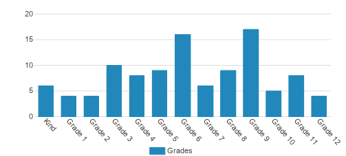 Calvary Christian Academy Student By Grade Calvary Christian Academy Student By Grade