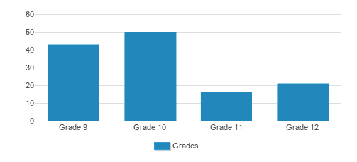 Sullivan House Alternative High School Student By Grade Sullivan House Alternative High School Student By Grade