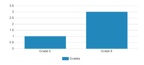 Lighthouse Baptist Christian Academy Student By Grade Lighthouse Baptist Christian Academy Student By Grade
