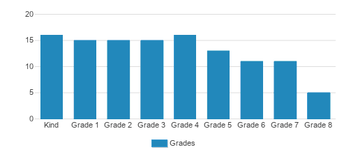 Carroll Lutheran School Student By Grade Carroll Lutheran School Student By Grade
