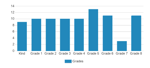 Carroll Lutheran School Student By Grade 