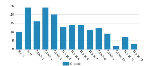 Providence Academy Student By Grade Providence Academy Student By Grade