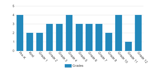 St. Scholastica HSC Academy Student By Grade St. Scholastica HSC Academy Student By Grade