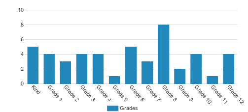 St. Scholastica HSC Academy Student By Grade St. Scholastica HSC Academy Student By Grade