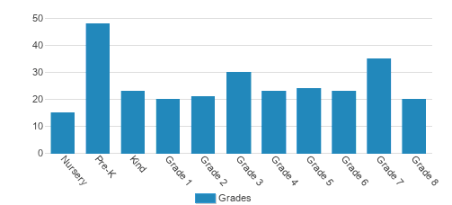Notre Dame Academy Student By Grade Notre Dame Academy Student By Grade