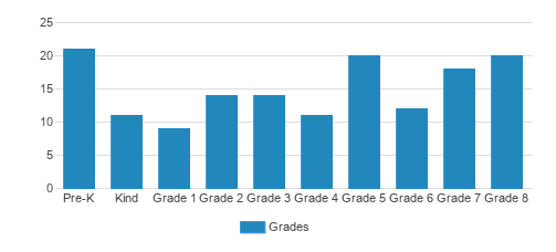 Epiphany Of Our Lord School Student By Grade Epiphany Of Our Lord School Student By Grade