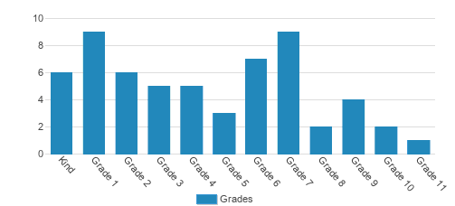 Sword Of The Spirit Elementary-high School Student By Grade  Sword Of The Spirit Elementary-high School Student By Grade