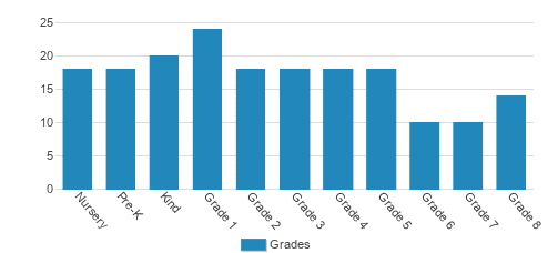 French American School of Princeton Student By Grade French American School of Princeton Student By Grade