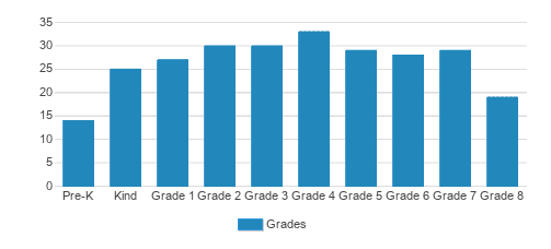Brookstone Schools Student By Grade Brookstone Schools Student By Grade
