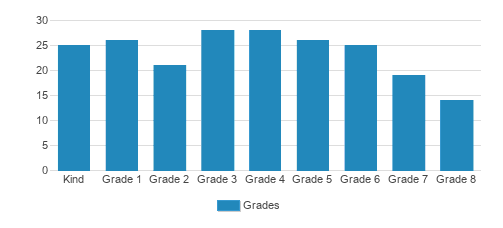 Brookstone Schools Student By Grade Brookstone Schools Student By Grade