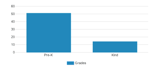 Campground Preschool & Child Care Student By Grade Campground Preschool & Child Care Student By Grade