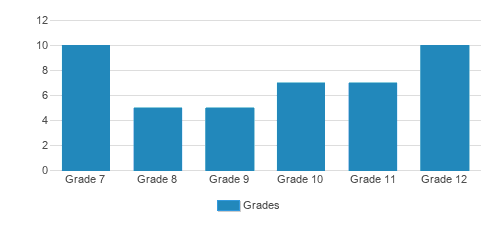 The Lyceum Student By Grade The Lyceum Student By Grade