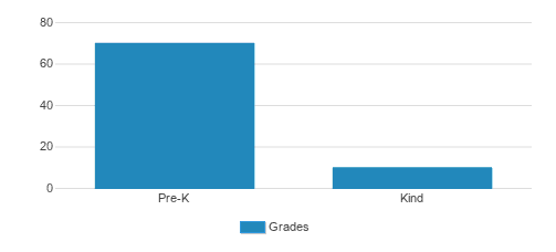 Sunshine Montessori Pres & Child Care Center Student By Grade Sunshine Montessori Pres & Child Care Center Student By Grade