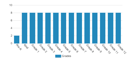 Bible Baptist Christian Academy Student By Grade Bible Baptist Christian Academy Student By Grade