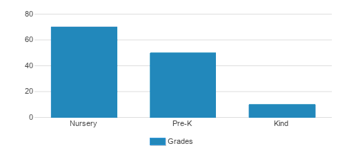 Children Central Child Care / Learning Center Student By Grade Children Central Child Care / Learning Center Student By Grade