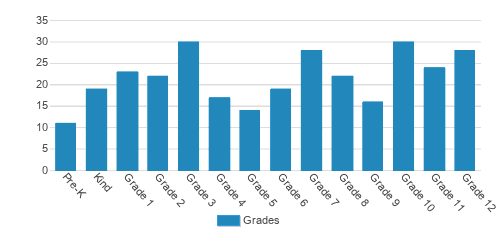 The King's Academy Student By Grade The King's Academy Student By Grade