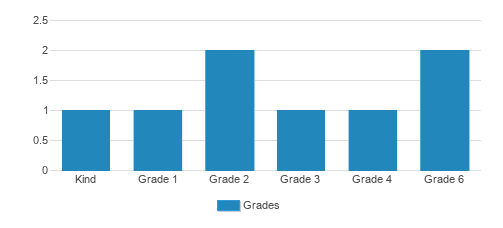 Victory Christian Academy/tshuwah Hebrew Academy Student By Grade Victory Christian Academy/tshuwah Hebrew Academy Student By Grade