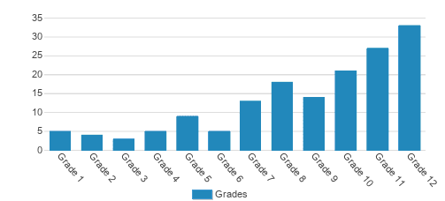 Chrysalis School Student By Grade Chrysalis School Student By Grade