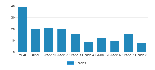 Racine Montessori School Student By Grade Racine Montessori School Student By Grade