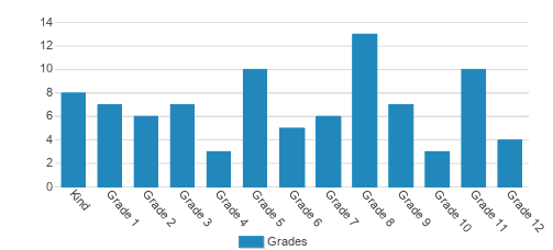 Trinity Academy Student By Grade Trinity Academy Student By Grade
