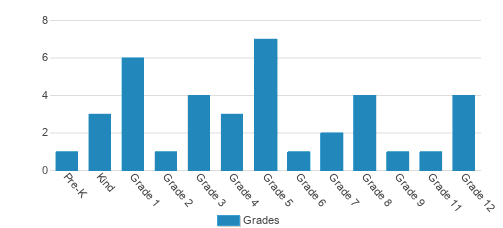 Trinity Academy Student By Grade Trinity Academy Student By Grade