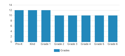 Searcy Christian Academy Student By Grade Searcy Christian Academy Student By Grade