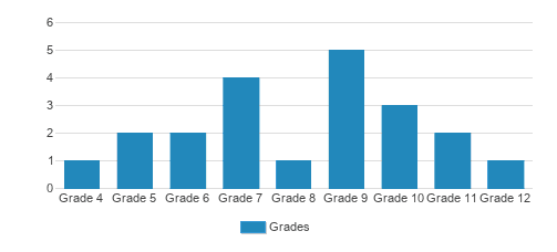 The Country School Student By Grade The Country School Student By Grade