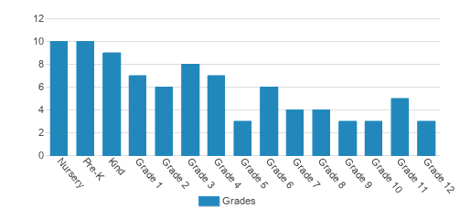St. John Bosco Academy Student By Grade St. John Bosco Academy Student By Grade