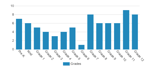 Kingdom Academy Of Bluffton Student By Grade Kingdom Academy Of Bluffton Student By Grade