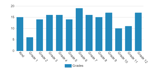 Greater Grace Christian Academy Student By Grade Greater Grace Christian Academy Student By Grade