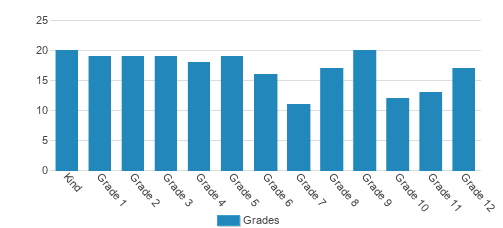 Greater Grace Christian Academy Student By Grade Greater Grace Christian Academy Student By Grade