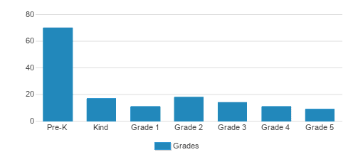 Eagle Creek Academy Student By Grade Eagle Creek Academy Student By Grade