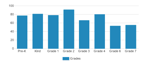 Talmud Torah Ohel Yochanan Student By Grade  Talmud Torah Ohel Yochanan Student By Grade