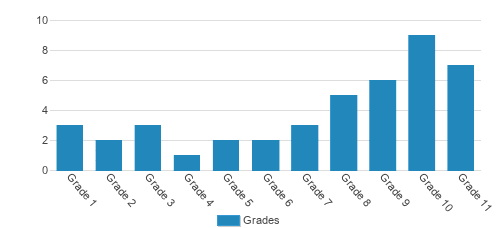 Fox Run Hospital School Student By Grade Fox Run Hospital School Student By Grade