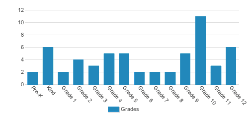 Bethel Christian School Student By Grade Bethel Christian School Student By Grade