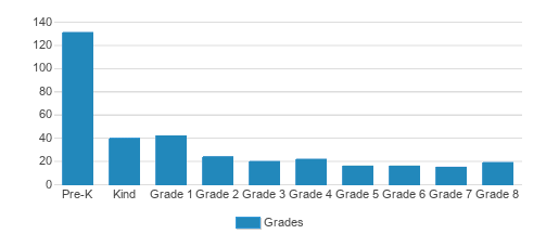 Bella Vista Christian Academy Student By Grade Bella Vista Christian Academy Student By Grade