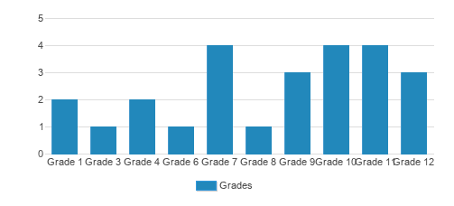 Missionary Christian Academy Student By Grade Missionary Christian Academy Student By Grade