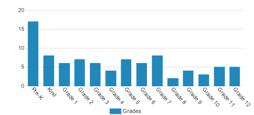 United Christian School Student By Grade United Christian School Student By Grade