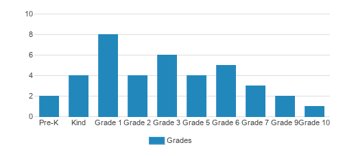 Hillsboro Christian School Student By Grade Hillsboro Christian School Student By Grade