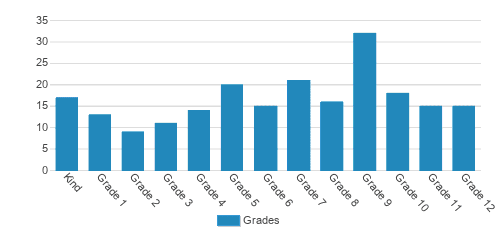 Walnut Grove Christian School Student By Grade Walnut Grove Christian School Student By Grade